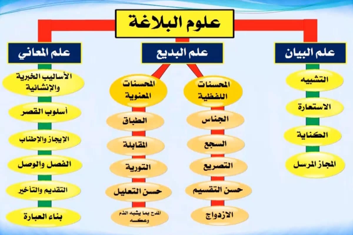 البلاغة